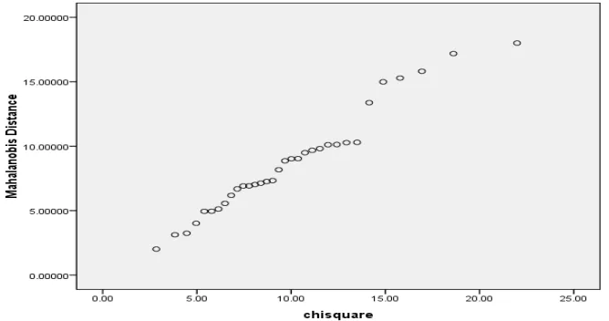 Figure 2. Plot indicators that spread Poverty districts/cities of North Sumatra Province 