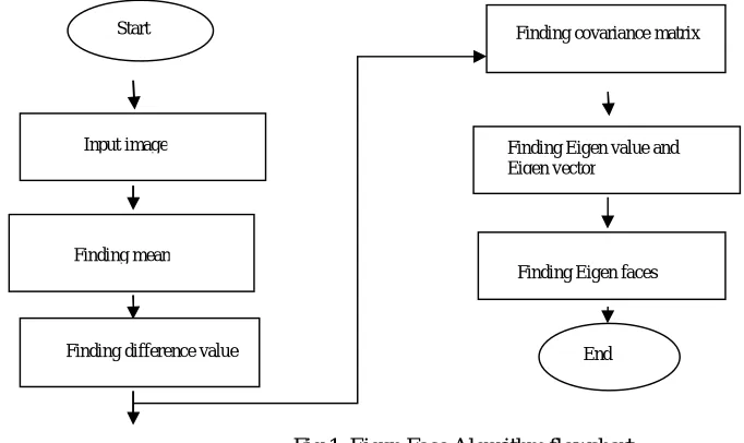 Fig 1. Eigen Face Algorithm flowchart 