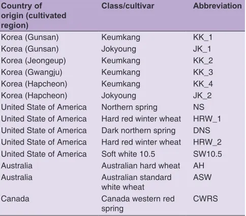 Table 1: Specification of the wheat samples used in this study