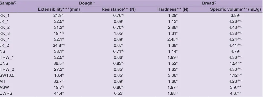 Table 3: Extensibility and resistance for dough properties, and hardness and specific volume for bread properties