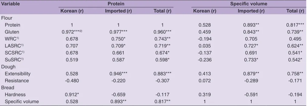 Table 4: Correlation coefficients (r) between protein or specific volume and properties of flour, dough, and bread depending on wheat origins