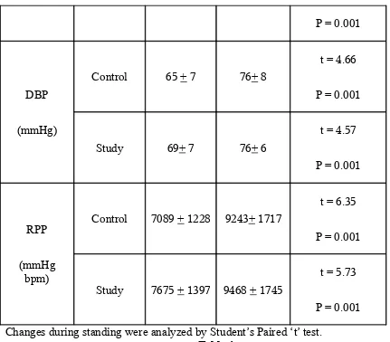 Table 4Mean Percentage Changes in heart rate and blood pressure during standing compared 