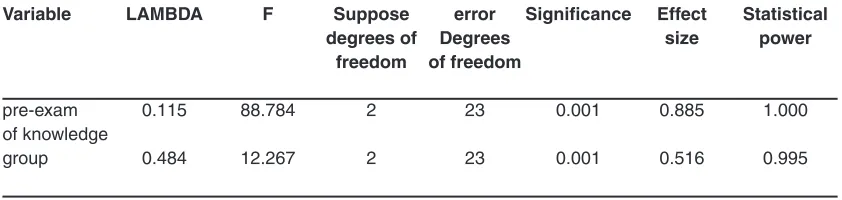 Table 1: A comparison of the two groups in post-test score of knowledge on the management of pre-eclampsia
