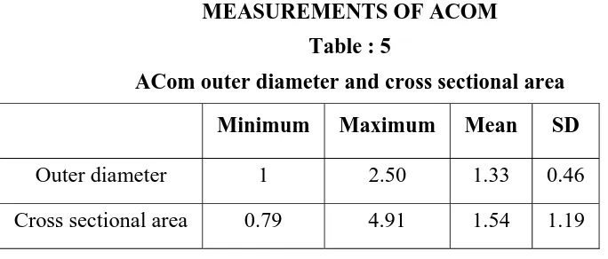 Table : 5 ACom outer diameter and cross sectional area 