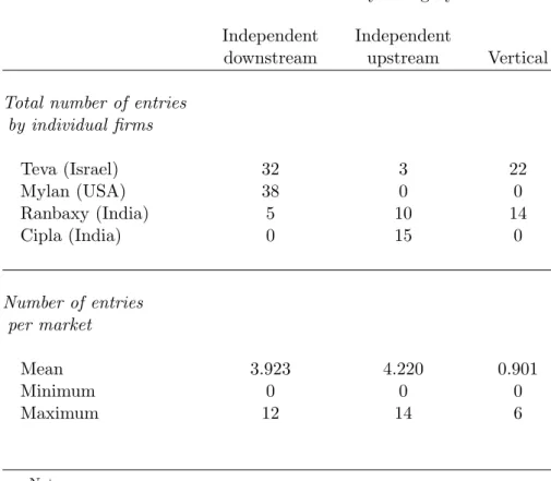 Table 1: Distribution of Entries by Category Independent Independent