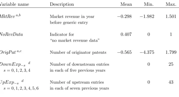 Table 3: Variable Description and Summary Statistics
