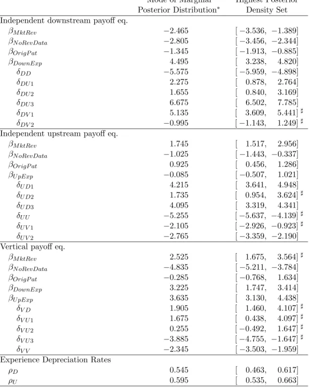 Table 5: Parameter Estimates
