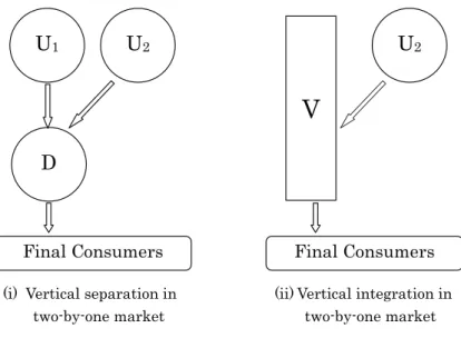 Figure 3: Vertical Structure in the Two-by-one Market Configuration