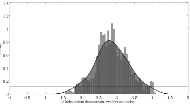 Figure 4: Highest Posterior Density Intervals of Downstream Payoff Impact