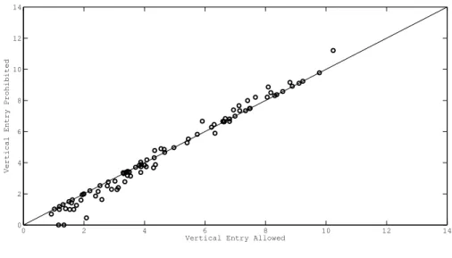 Figure 6: Simulated Effect of a Ban on Vertically Integrated Entry
