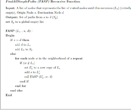 Figure 3.1: Algorithm to Find All Simple Paths between a node pair (FASP)