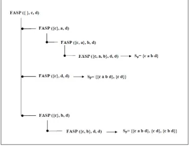Figure 3.3: FASP function to ﬁnd all paths between node c and node d for the network depictedin Figure 3.2