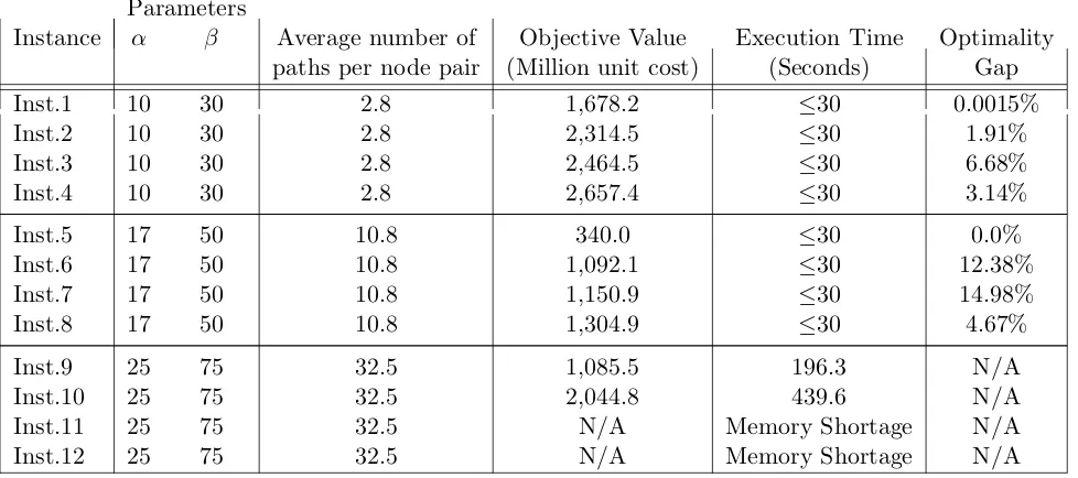 Table 6.3: Execution times and optimal value at termination of CBR Method