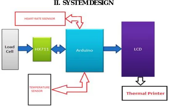 Fig. 1  Block Diagram of weighing scale 