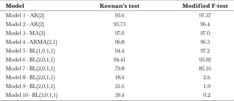 Table 1The percentage of non-rejection of null hypothesis under the Keenan’s test and F-test