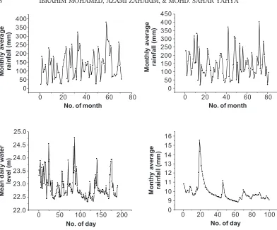 Figure 2Plot of several local hydrological data