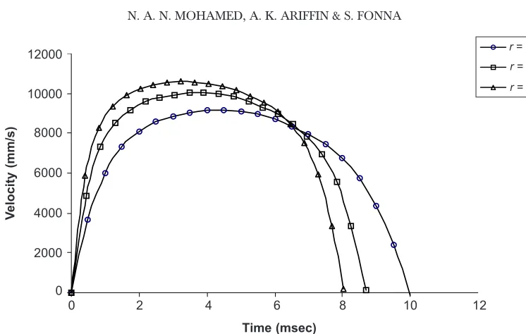 Figure 8Piston velocity versus stroke time for various r