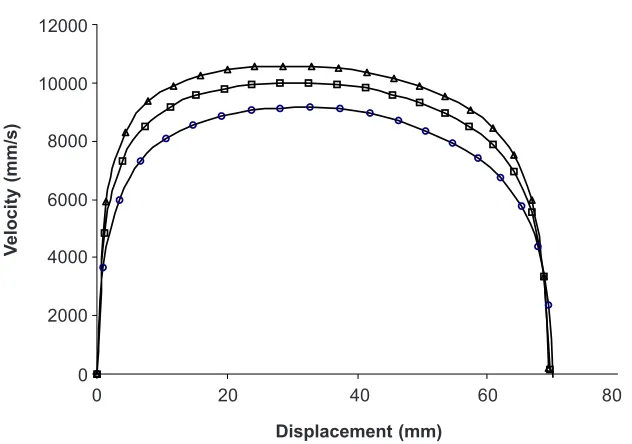 Figure 10Piston average velocity versus compression ratio