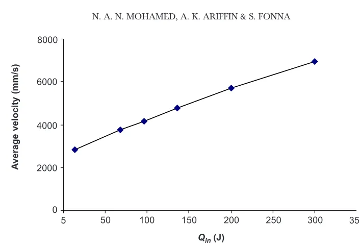 Figure 11Piston average velocity versus Qin