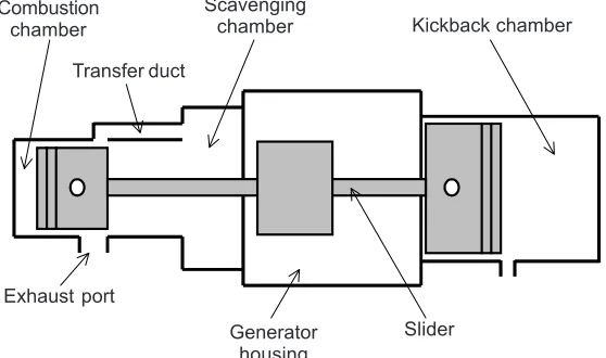 Figure 1Free piston linear engine model