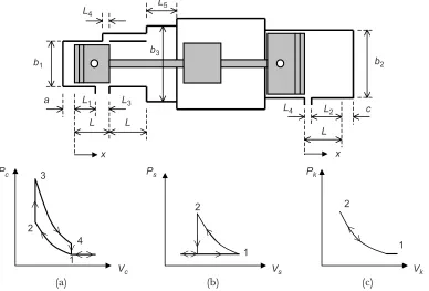 Figure 3The dimension of engine: (a) pressure volume diagram for combustion chamber,(b) pressure volume diagram for scavenging chamber, (c) pressure volume diagram forkickback chamber
