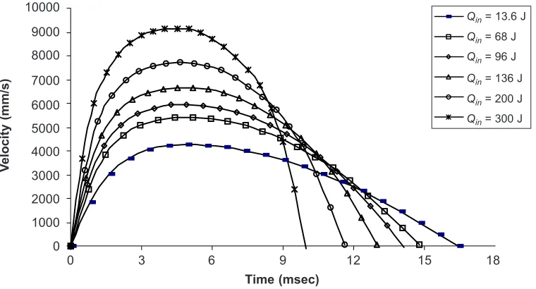 Figure 5Piston velocity versus stroke time for various Qin