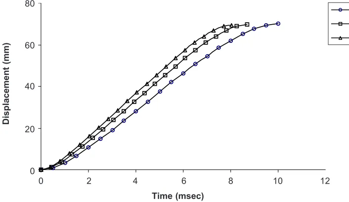Figure 6Piston velocity versus piston position for various Qin