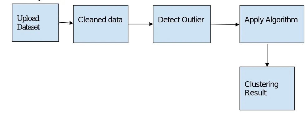 Fig. 1  Block diagram illustrating the flow of the system. 