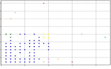 Fig. 8  Clustering output of CURE. 