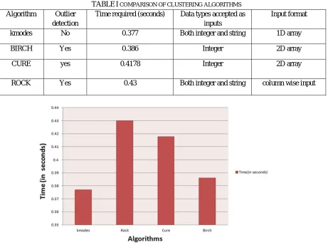 TABLE I COMPARISON OF CLUSTERING ALGORITHMSTime required (seconds) Data types accepted as 