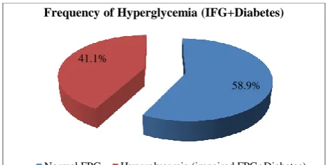 Figure 2: Frequency of hyperglycaemia (n=158). 