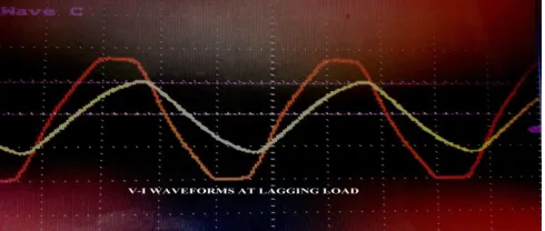 Fig 1: V-I waveforms at purely resistive load 