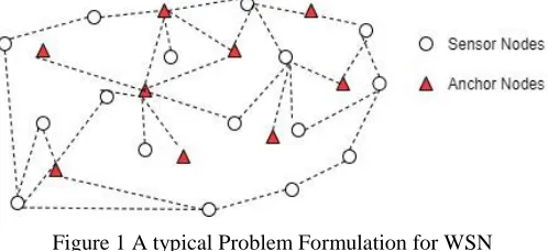 Figure 1 A typical Problem Formulation for WSN Localization 