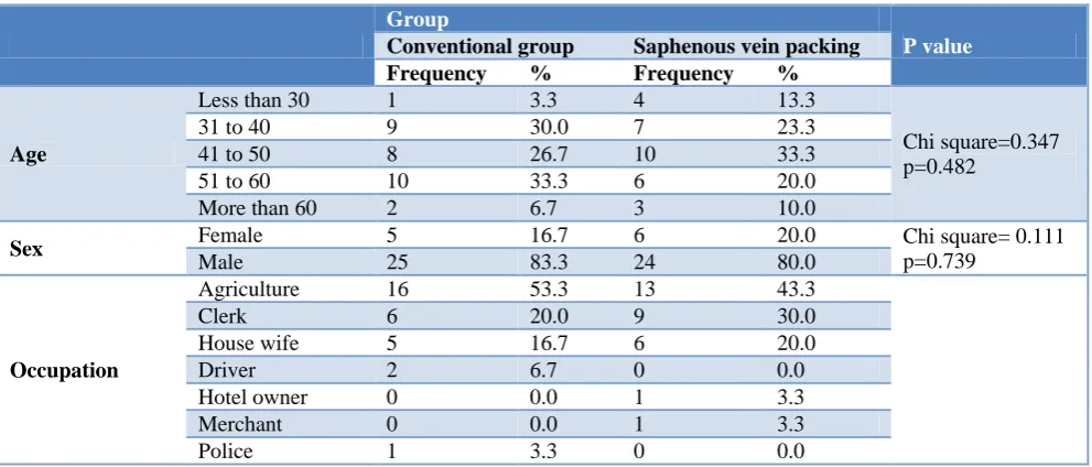 Table 2: Etiological comparison of varicose veins signs and symptoms in both the groups.