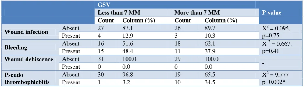 Table 3: Comparison of surgery findings of varicose vein between the groups. 