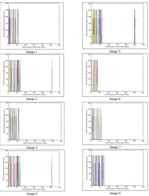 Fig. 8: Noise Factor for Images 