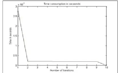 Fig. 5: Initial population as per TLBO