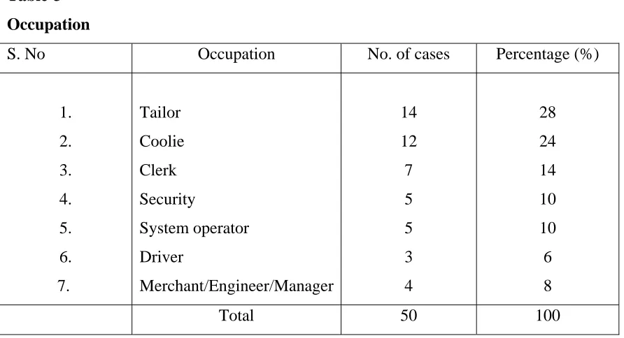 Table-3 Occupation 