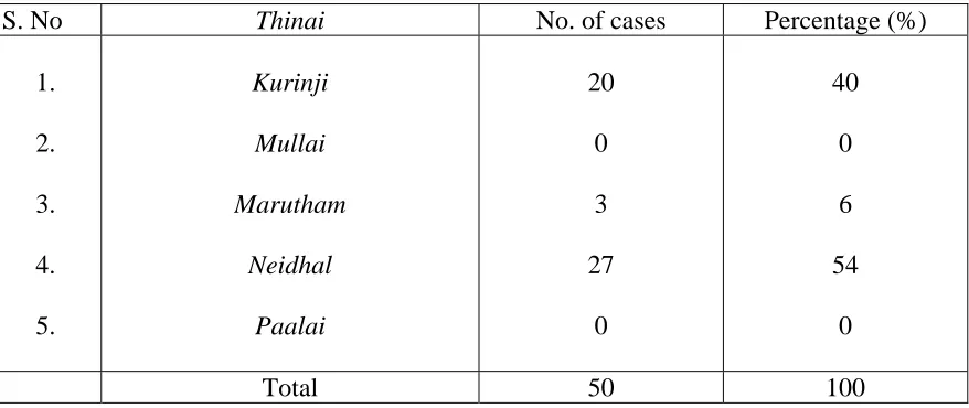 Table-7 Distribution among Thinai 