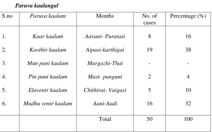 Table-8 Paruva kaalangal 