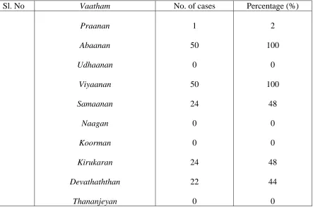 Table-10 Incidence according to Mukkutrangal 
