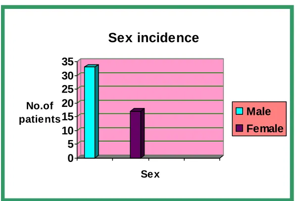 Table-2 Sex incidence 