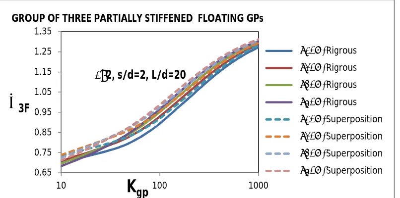 Fig.5 Variation of settlement interaction factor,α4F , α4FS, with relative stiffness of GP, Kgp Effect of stiffening factor, χ, on a GP in a group of four partially stiffened floating pile GPs (s/d=3, L/d=10, η=30%) Rigorous and Superposition 