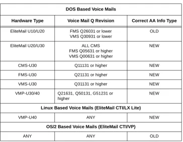 Table 2-1  Voice Mail AA-Info Settings