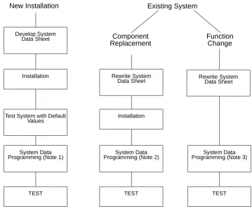 Figure 1-1  Programming Flowchart