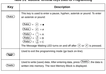 Table 1-2  Multiline Terminal Keys Used for Programming