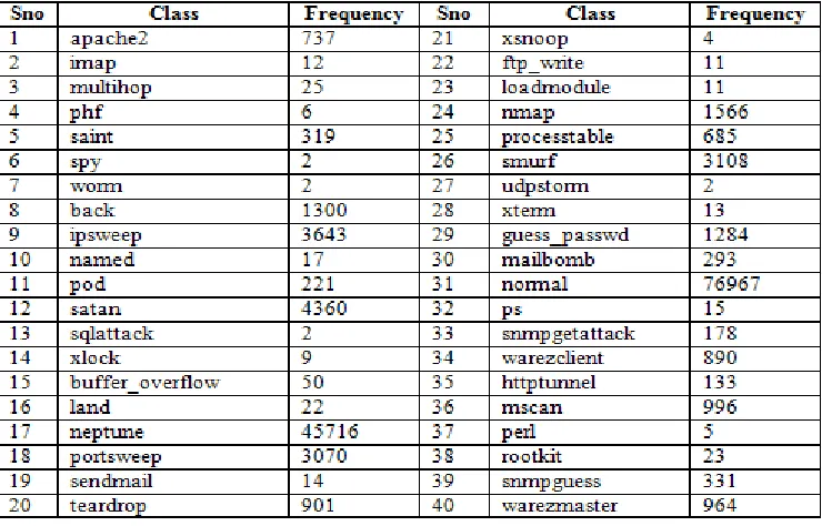 Fig.5: distribution of classes in nsl_kdd data set. 