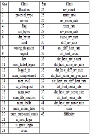 Table 2: Attributes in NSL-KDD dataset 