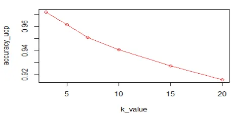 fig. 6,7,8. By observing validation results for each protocol-module the best K-value for each module is decided [12]