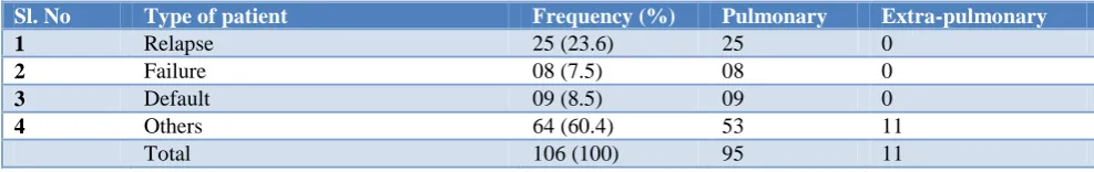 Table 3: Distribution of patients belonging to category II. 